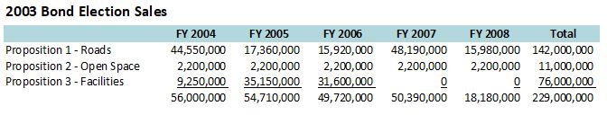 2003 Bond Election Sales