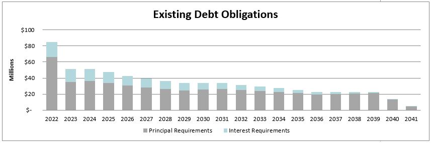 EXisting Debt Obligations