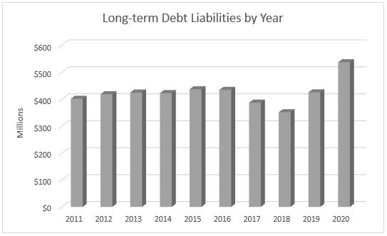 Existing Debt Obligations