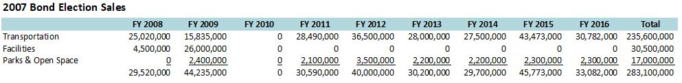 2007 Bond Election Sales