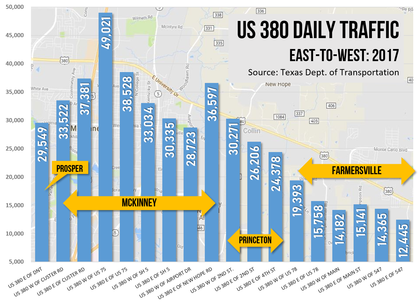 US 380 Daily Traffic