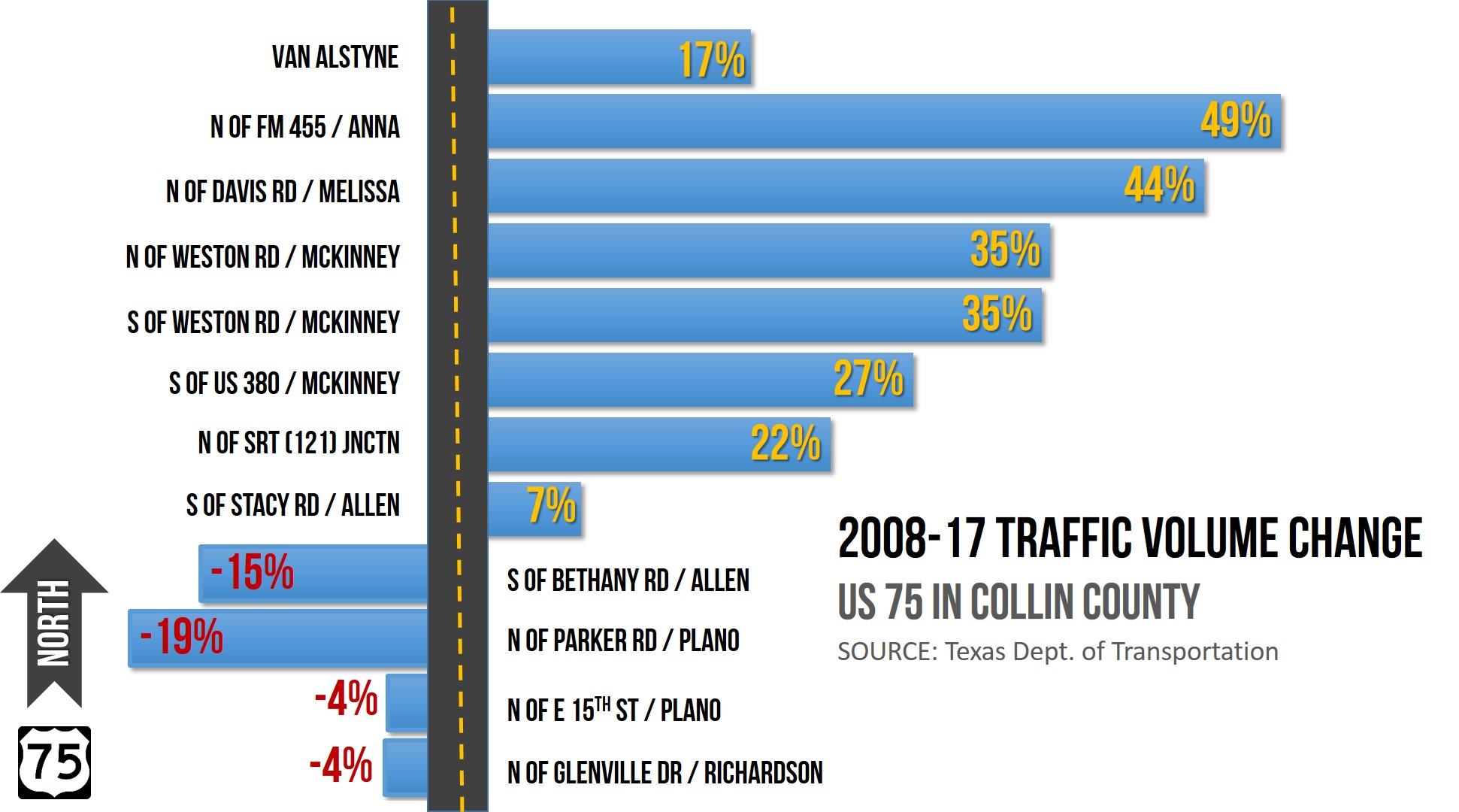 2018-17 Traffic Volume Change