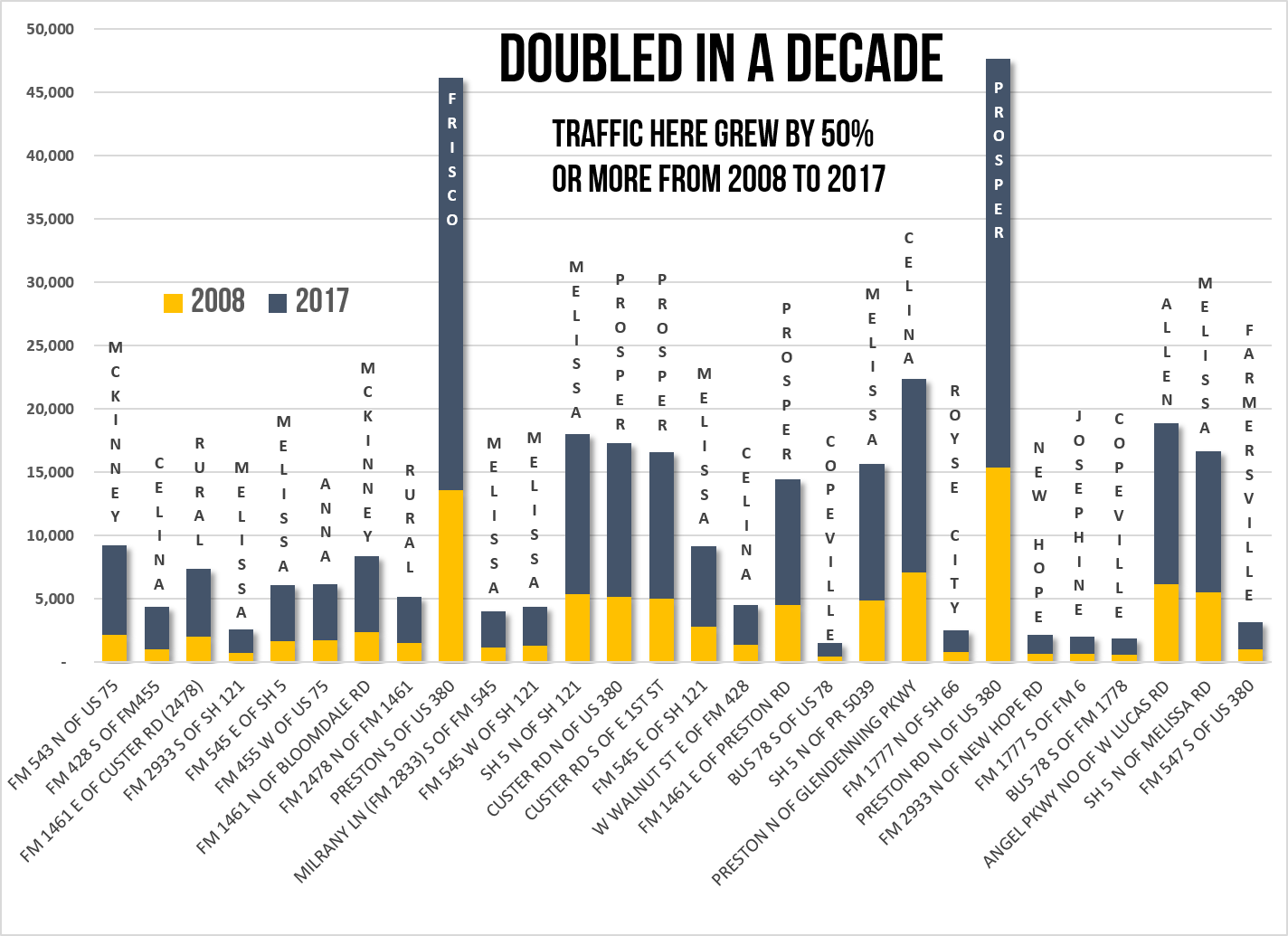 Double In A Decade