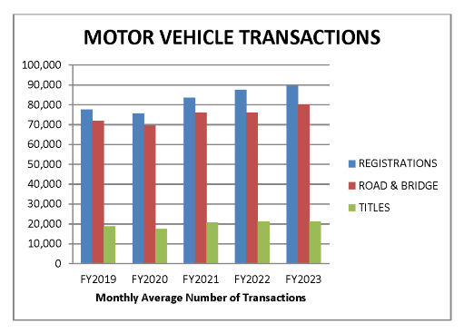 motor vehicle transactions