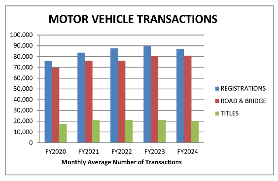 motor vehicle transactions